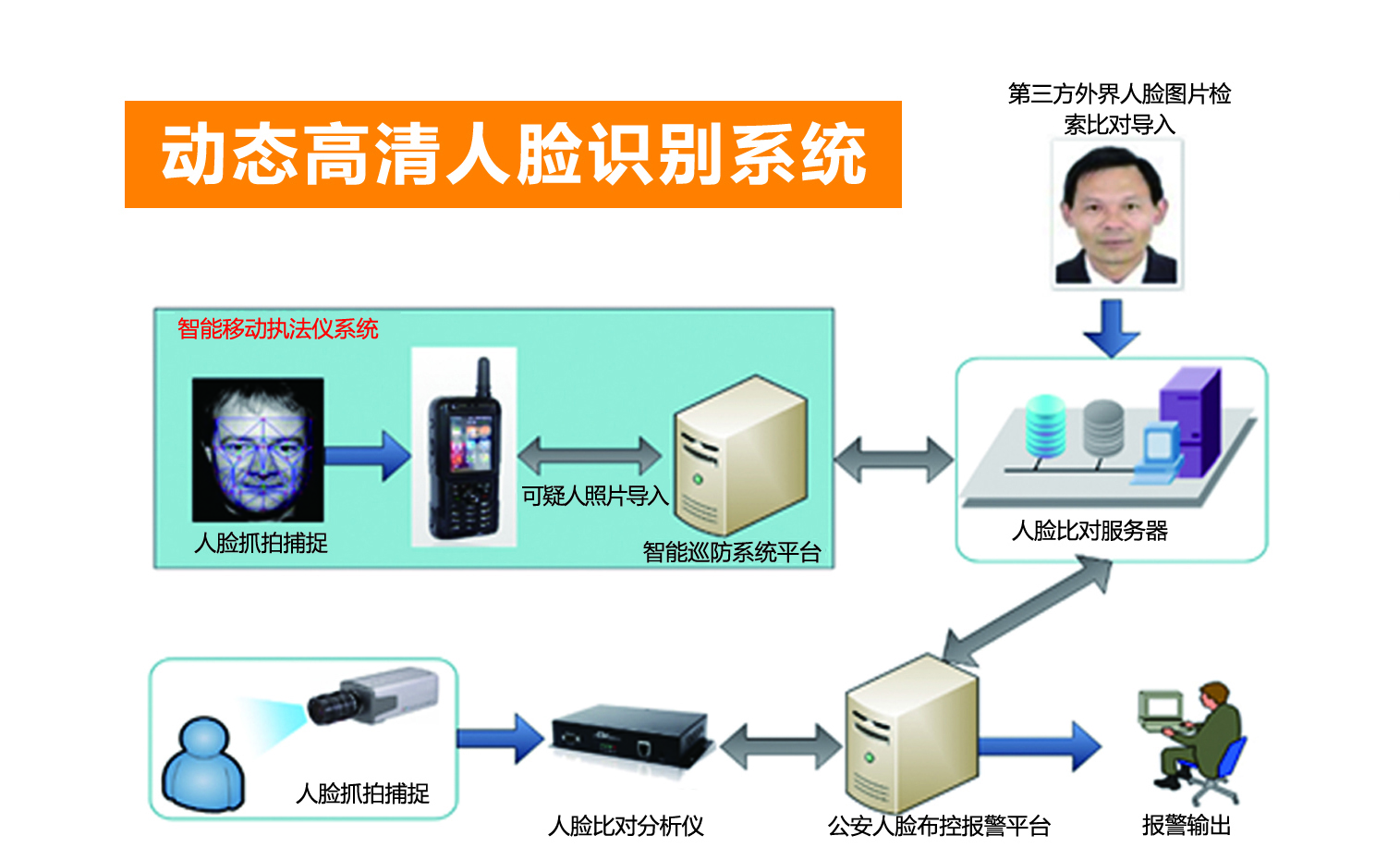 動(dòng)態(tài)人臉識別系統(tǒng)在移動(dòng)警務(wù)室中的應(yīng)用