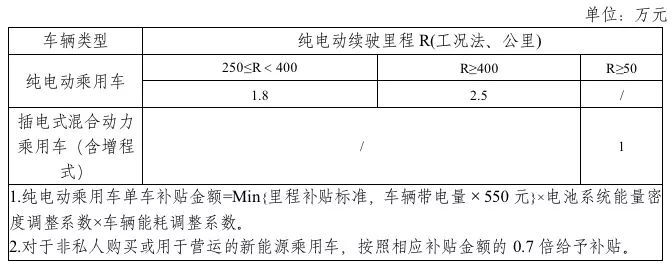 2019年新能源補貼政策出臺 靠著補貼混日子的時代一去不返？